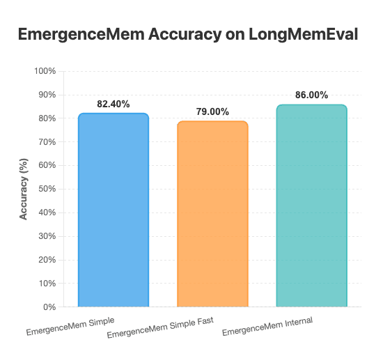 Emergence AI Broke the Agent Memory Benchmark. I Tried to Break Their Code.